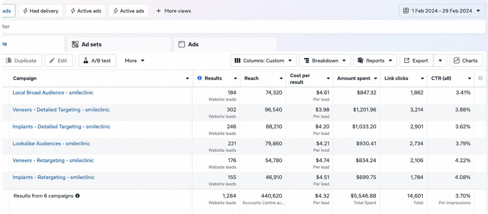 Dental clinic lead generation campaign results