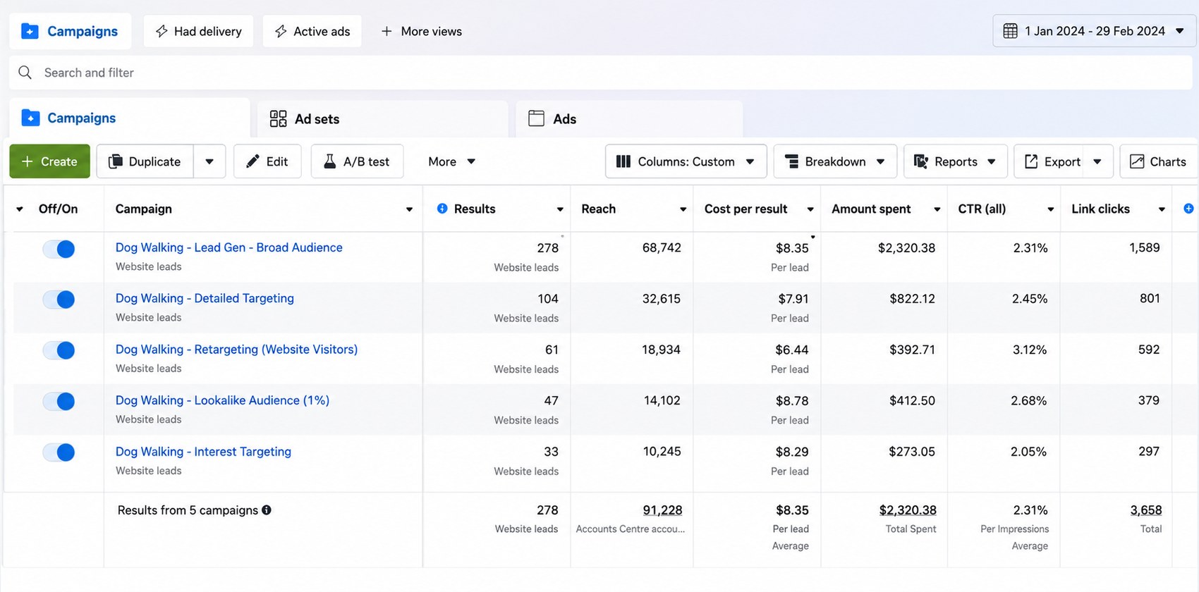 Dog walking business lead generation campaign results