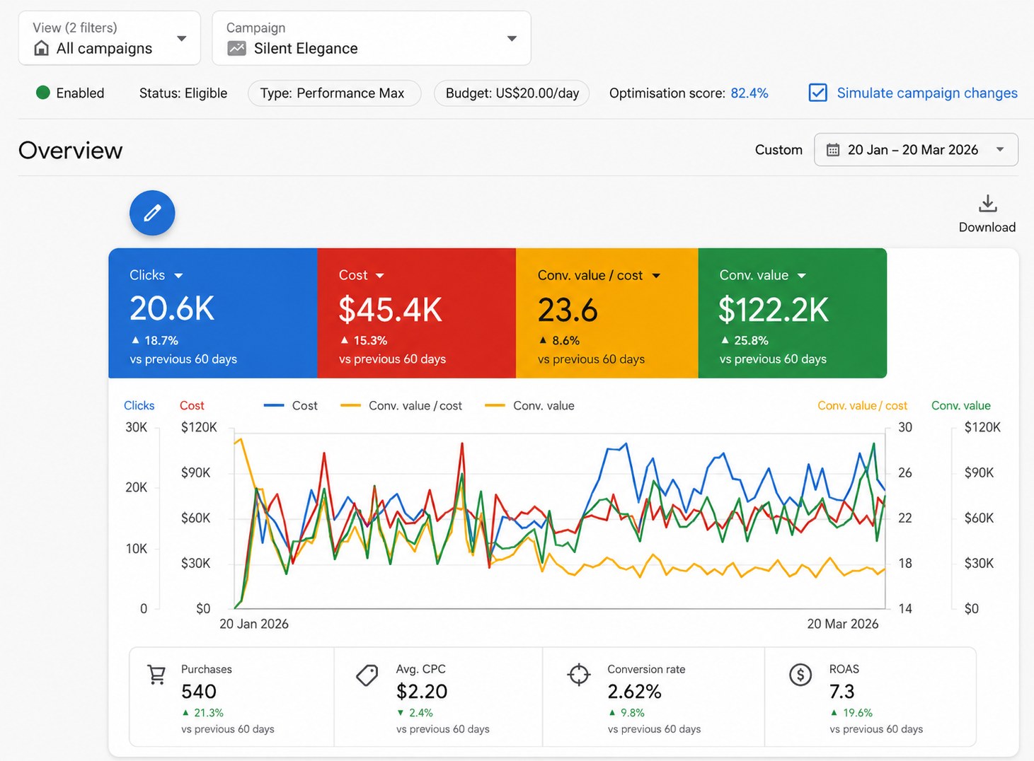 Google Performance Max revenue scaling campaign results