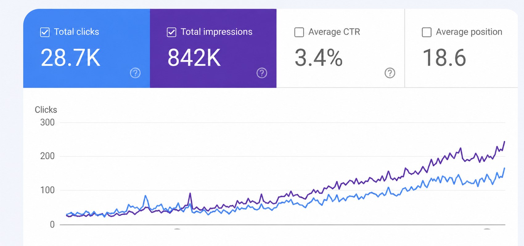 On-page and off-page SEO growth results